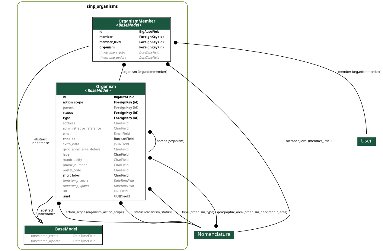 Database model